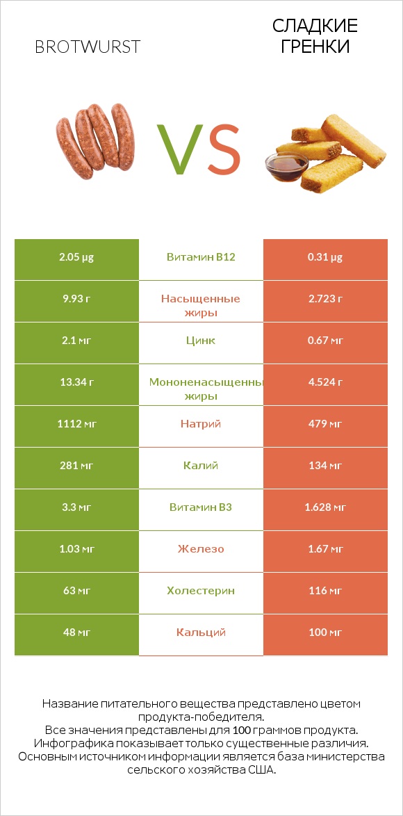 Brotwurst vs Сладкие гренки infographic