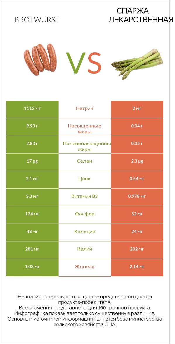 Brotwurst vs Спаржа лекарственная infographic