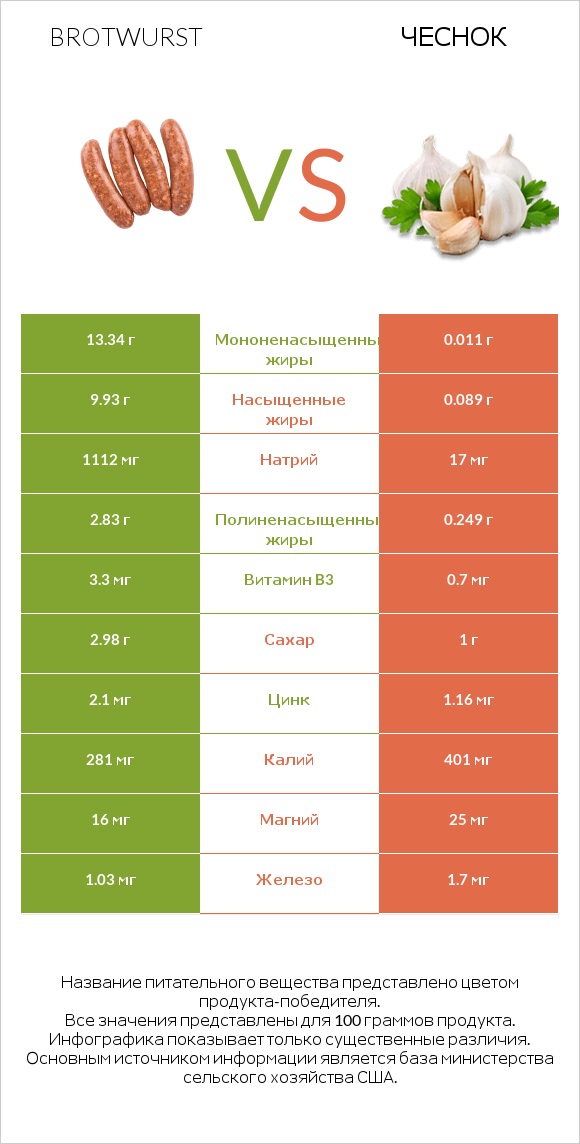 Brotwurst vs Чеснок infographic