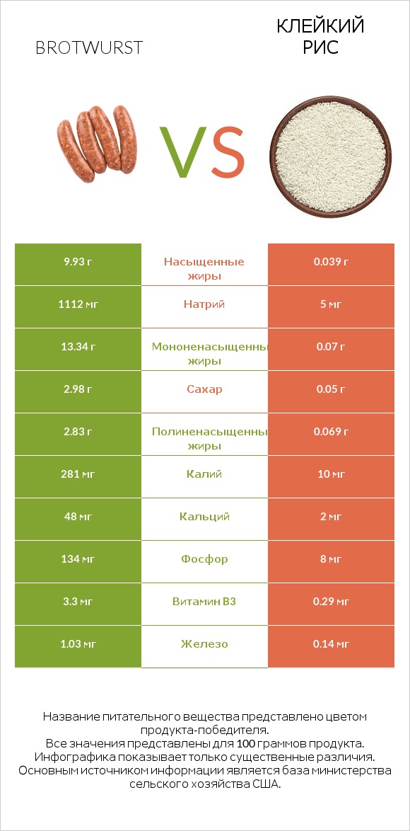 Brotwurst vs Клейкий рис infographic