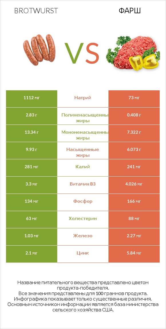 Brotwurst vs Фарш infographic