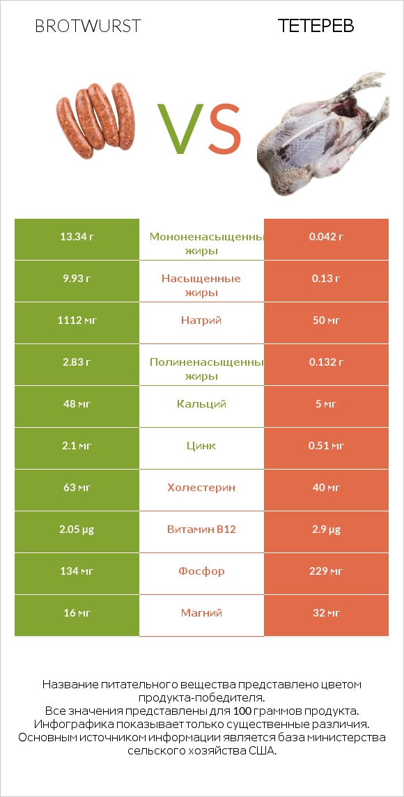 Brotwurst vs Тетерев infographic