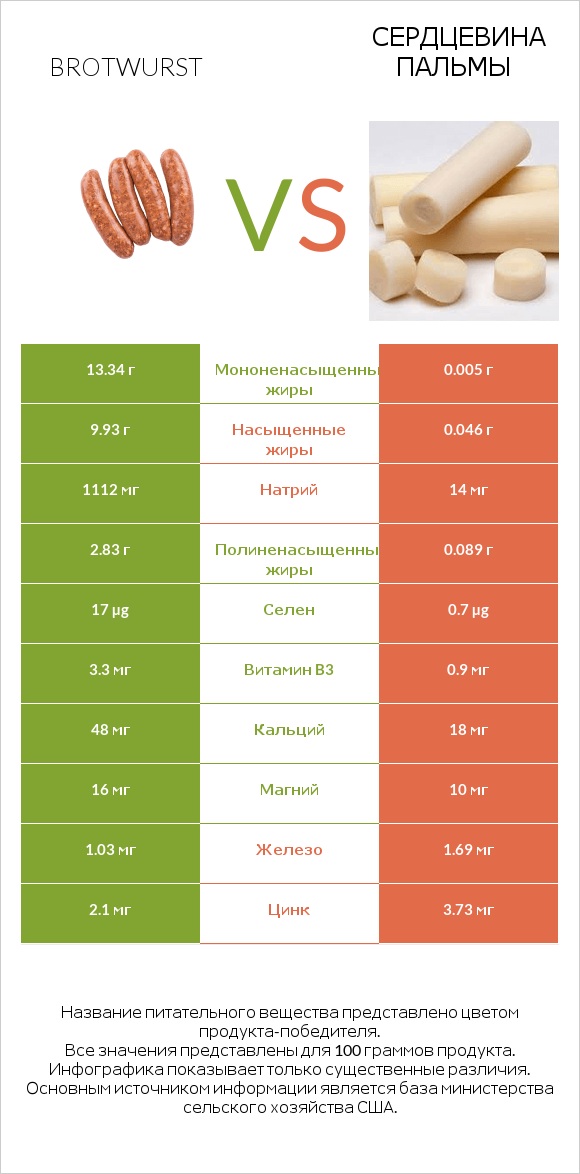 Brotwurst vs Сердцевина пальмы infographic