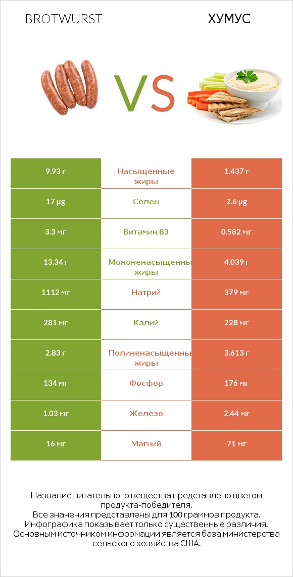 Brotwurst vs Хумус infographic