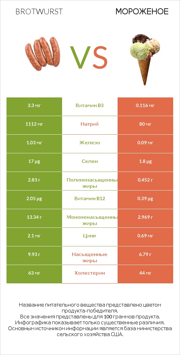 Brotwurst vs Мороженое infographic