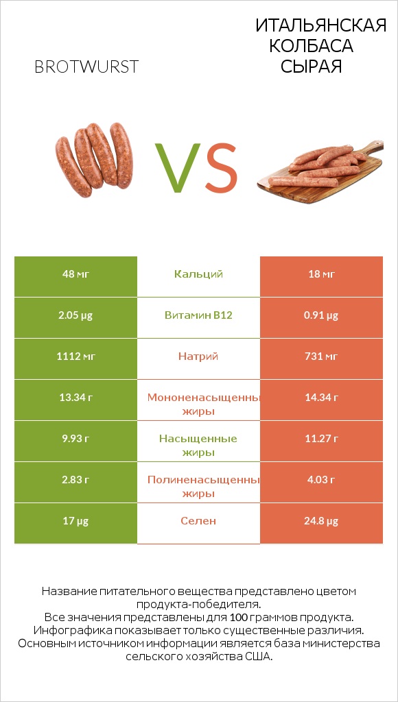 Brotwurst vs Итальянская колбаса сырая infographic