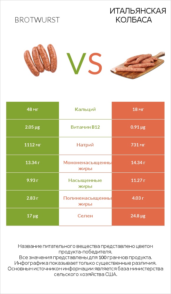 Brotwurst vs Итальянская колбаса infographic