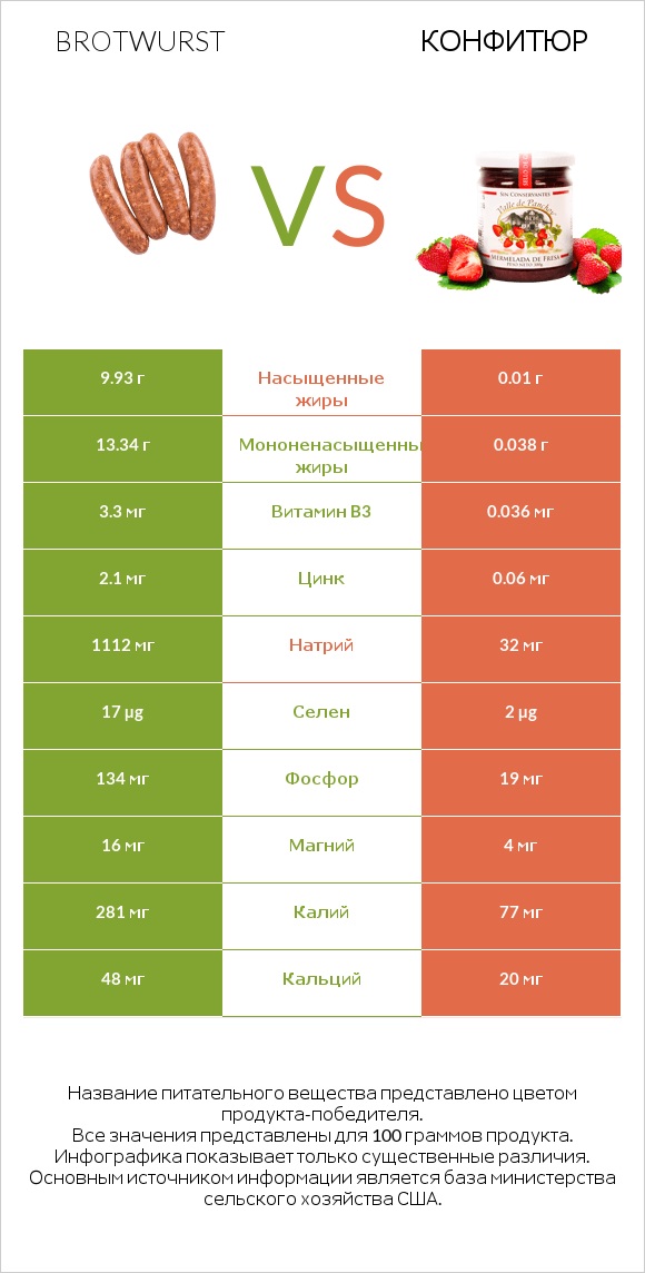 Brotwurst vs Конфитюр infographic