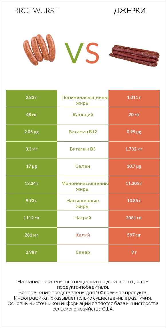 Brotwurst vs Джерки infographic