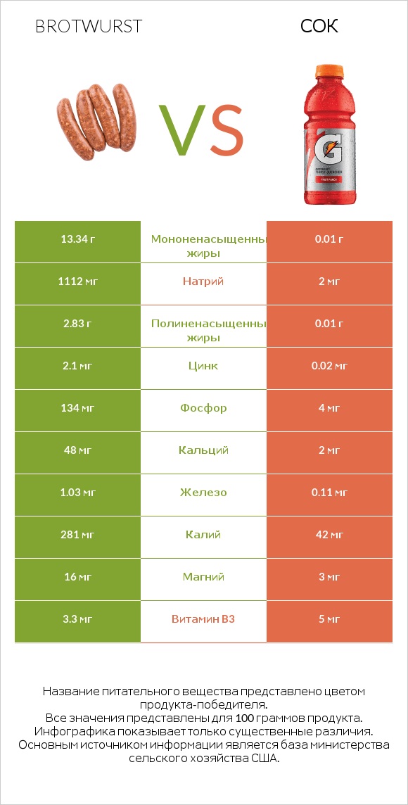 Brotwurst vs Сок infographic