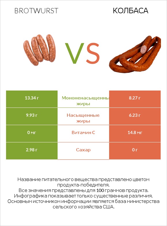 Brotwurst vs Колбаса infographic