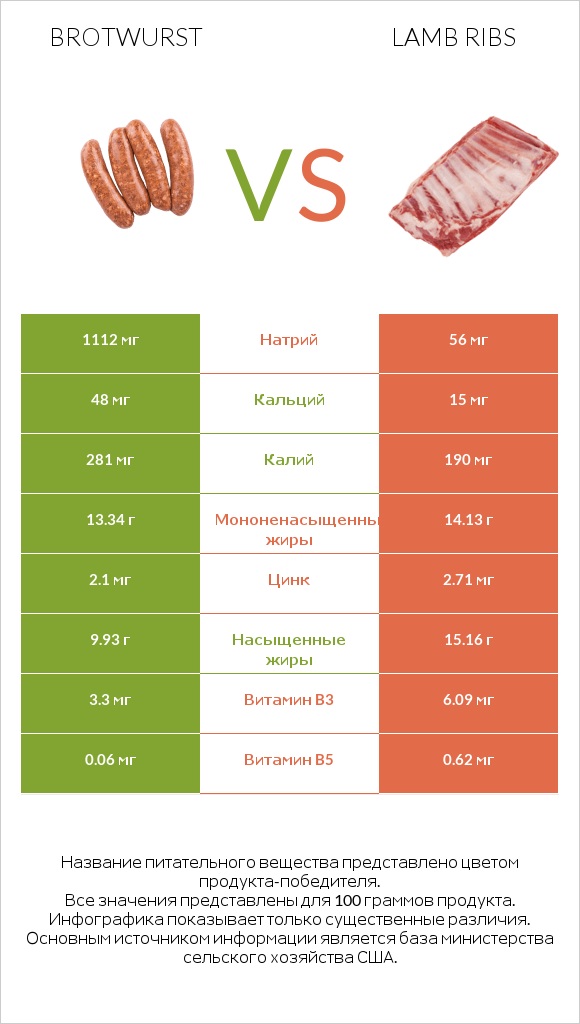 Brotwurst vs Lamb ribs infographic