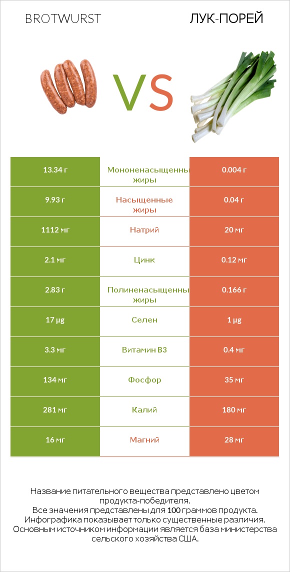 Brotwurst vs Лук-порей infographic