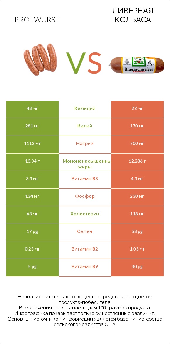 Brotwurst vs Ливерная колбаса infographic