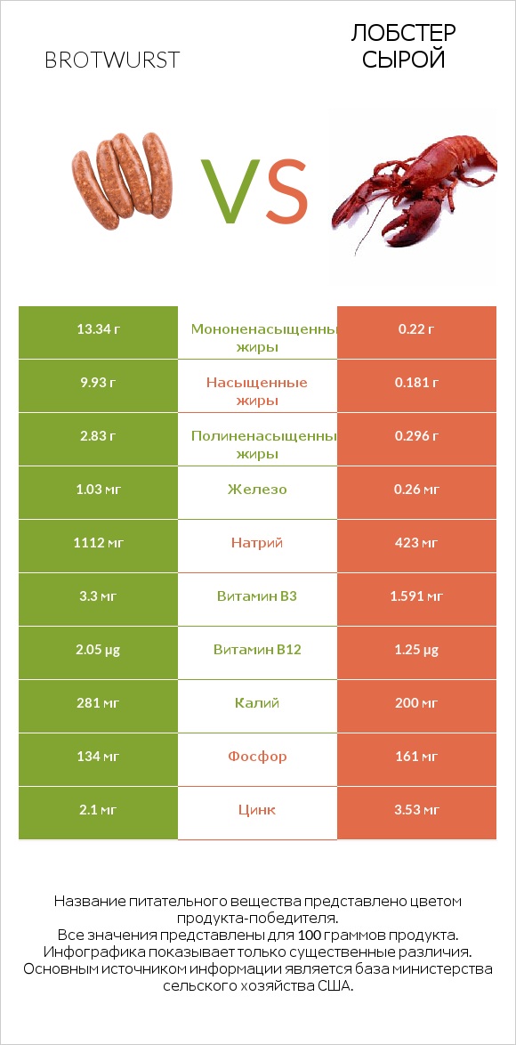 Brotwurst vs Лобстер сырой infographic