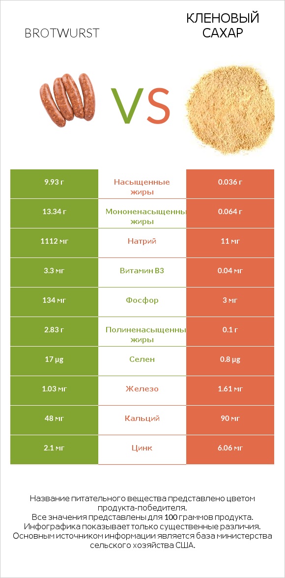 Brotwurst vs Кленовый сахар infographic