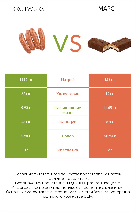 Brotwurst vs Марс infographic