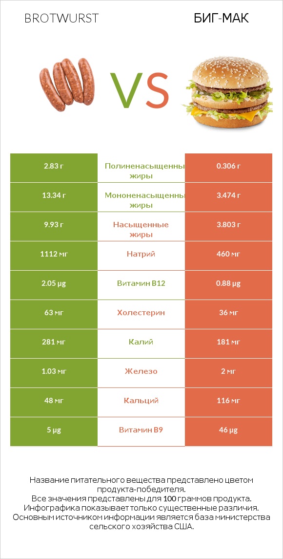 Brotwurst vs Биг-Мак infographic