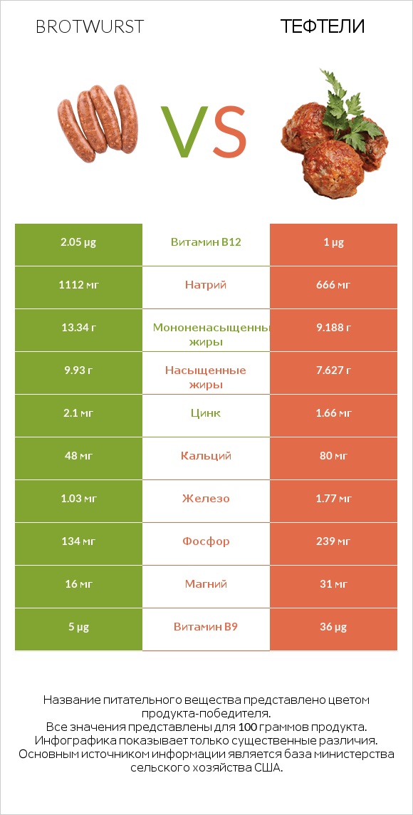 Brotwurst vs Тефтели infographic