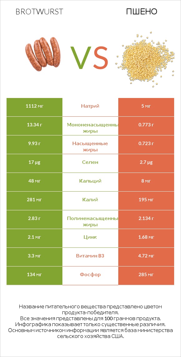 Brotwurst vs Пшено infographic