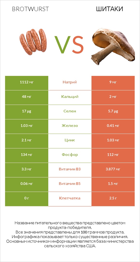 Brotwurst vs Шитаки infographic