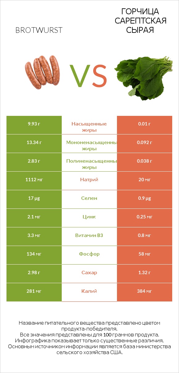 Brotwurst vs Горчица сарептская сырая infographic