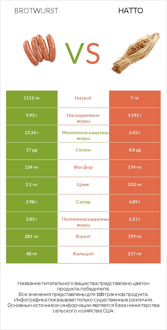 Brotwurst vs Натто infographic