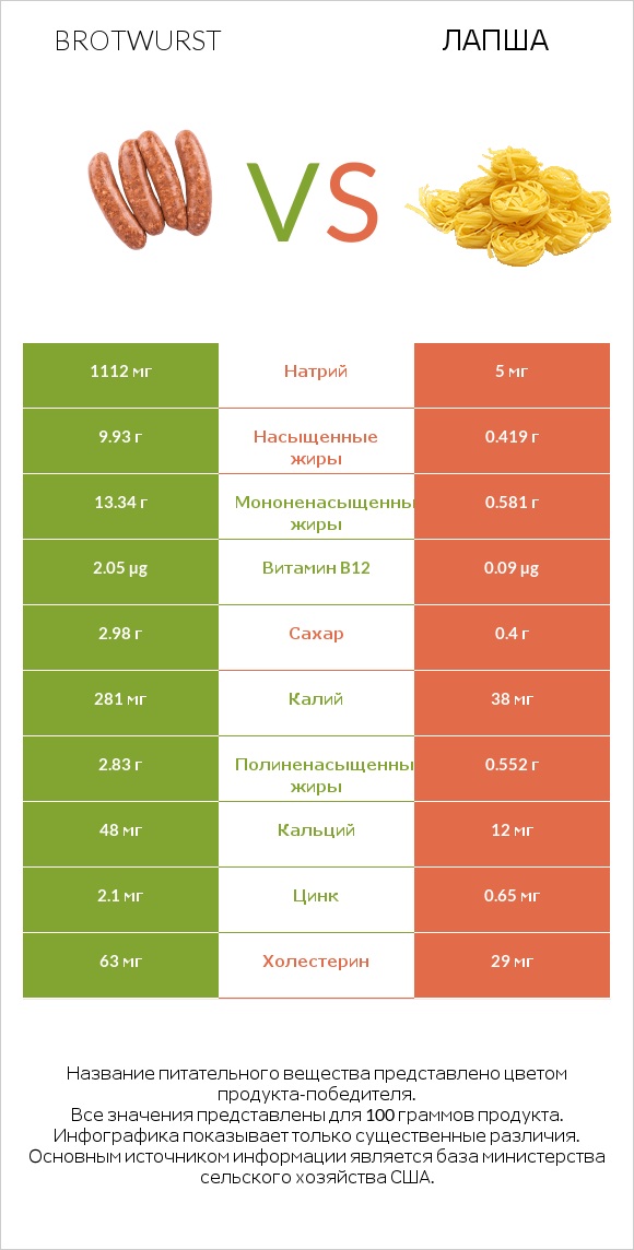 Brotwurst vs Лапша infographic