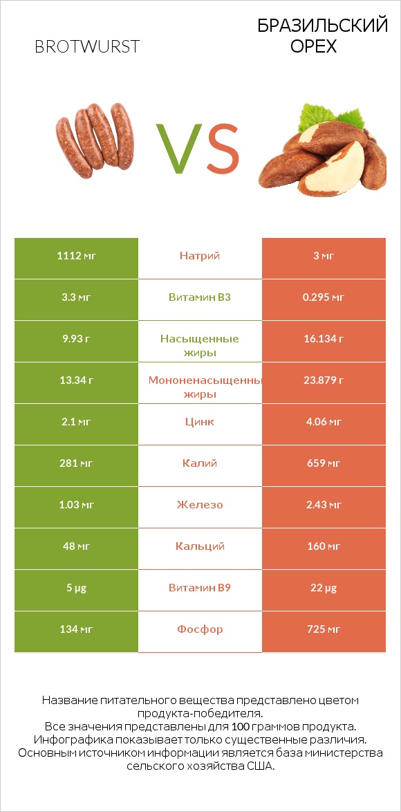 Brotwurst vs Бразильский орех infographic