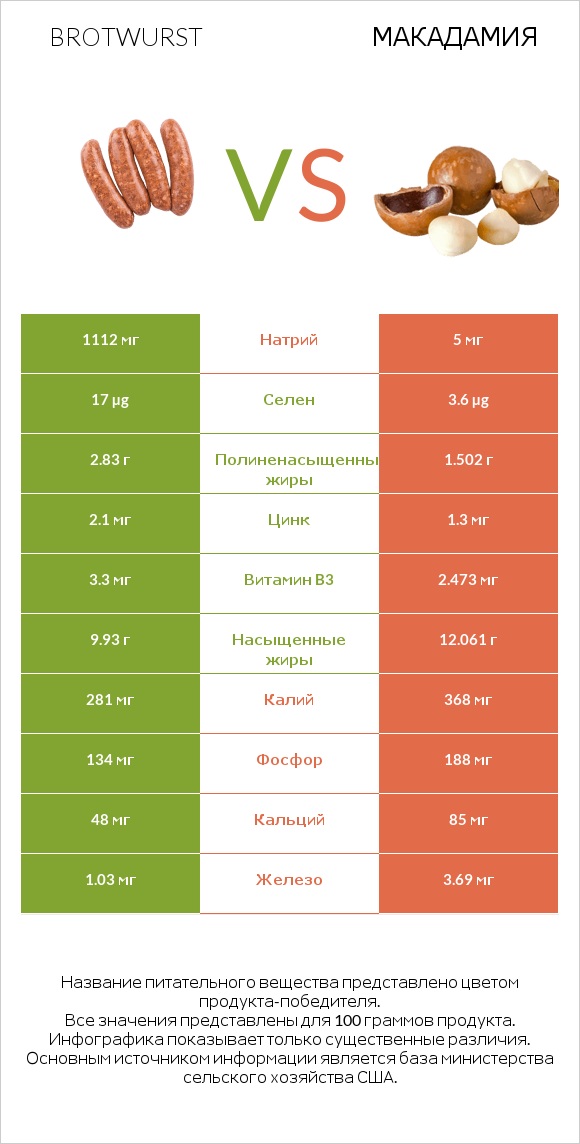 Brotwurst vs Макадамия infographic