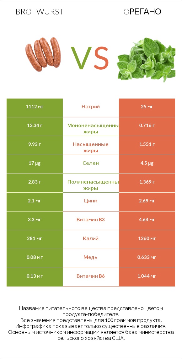 Brotwurst vs Oрегано infographic