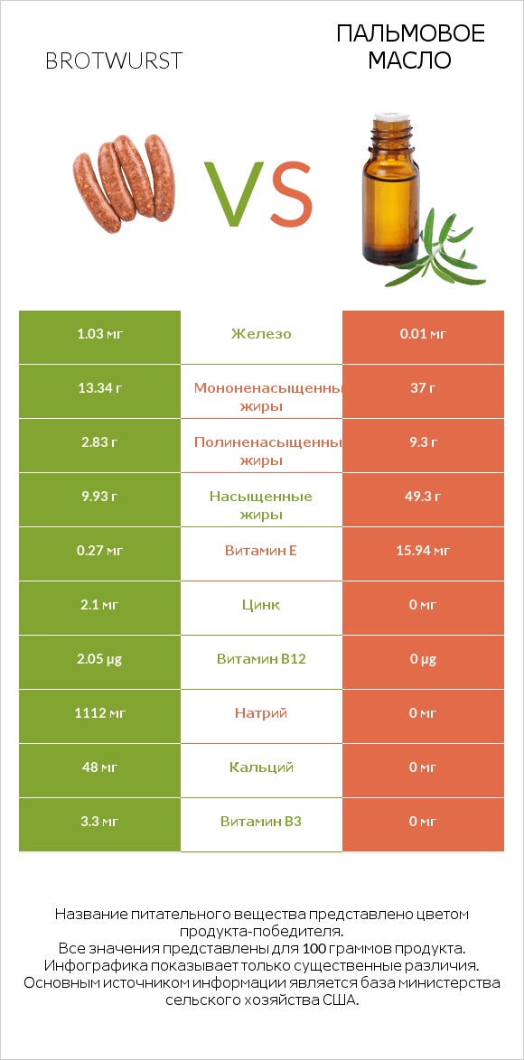 Brotwurst vs Пальмовое масло infographic