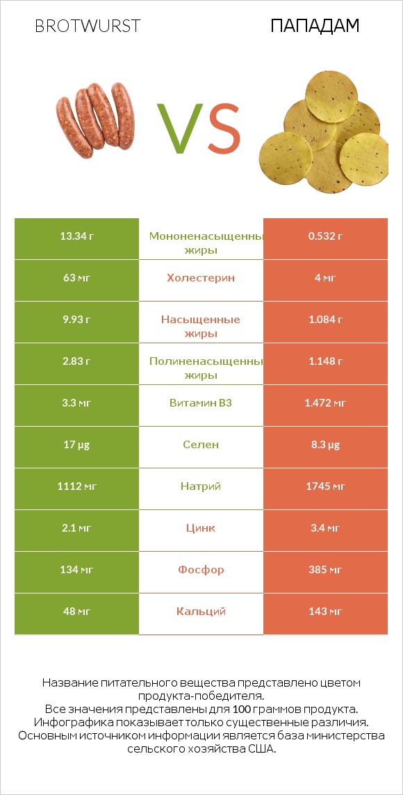 Brotwurst vs Пападам infographic