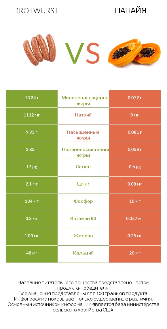 Brotwurst vs Папайя infographic