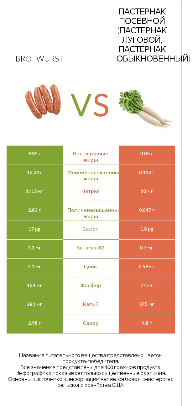 Brotwurst vs Пастернак посевной (Пастернак луговой, Пастернак обыкновенный) infographic