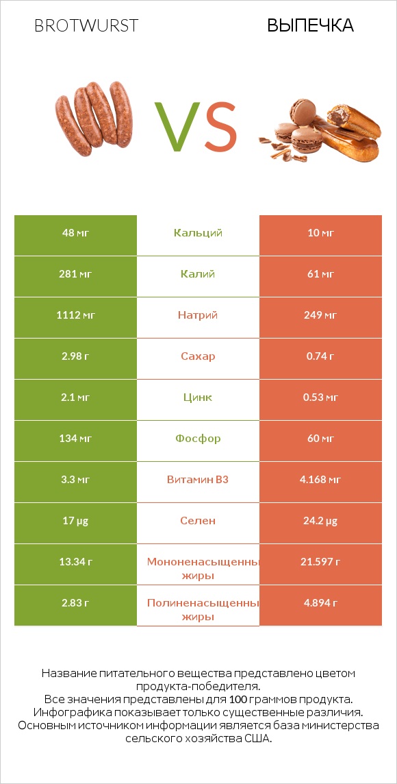 Brotwurst vs Выпечка infographic