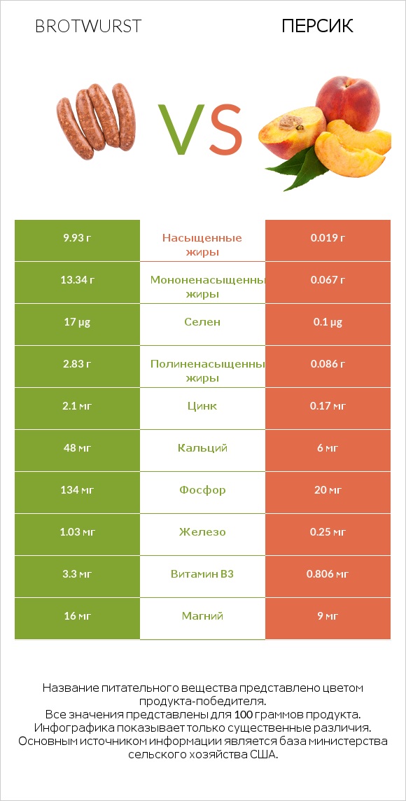 Brotwurst vs Персик infographic