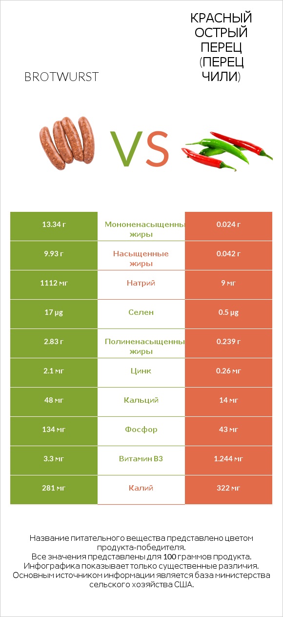 Brotwurst vs Красный острый перец (перец чили) infographic