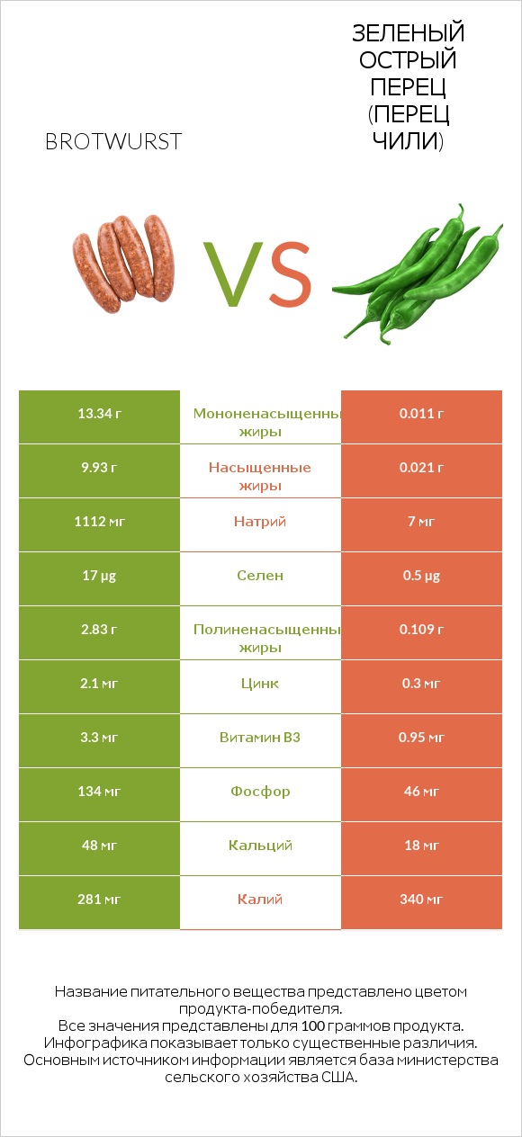 Brotwurst vs Зеленый острый перец (перец чили) infographic