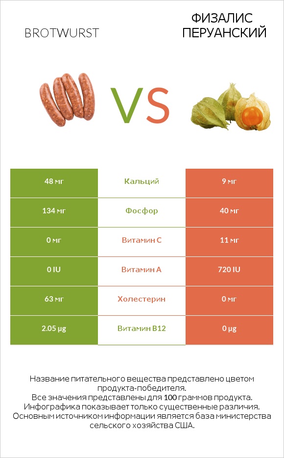 Brotwurst vs Физалис перуанский infographic