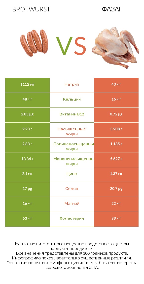 Brotwurst vs Фазан infographic