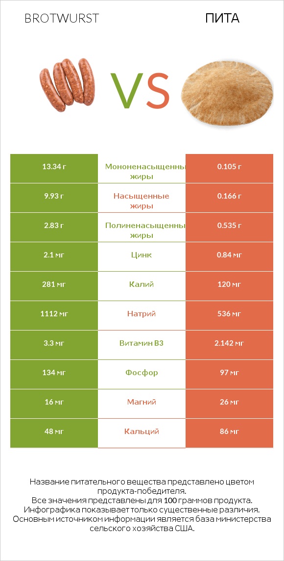 Brotwurst vs Пита infographic