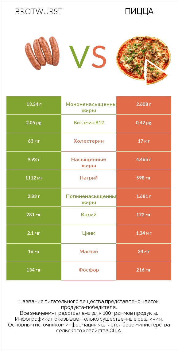 Brotwurst vs Пицца infographic