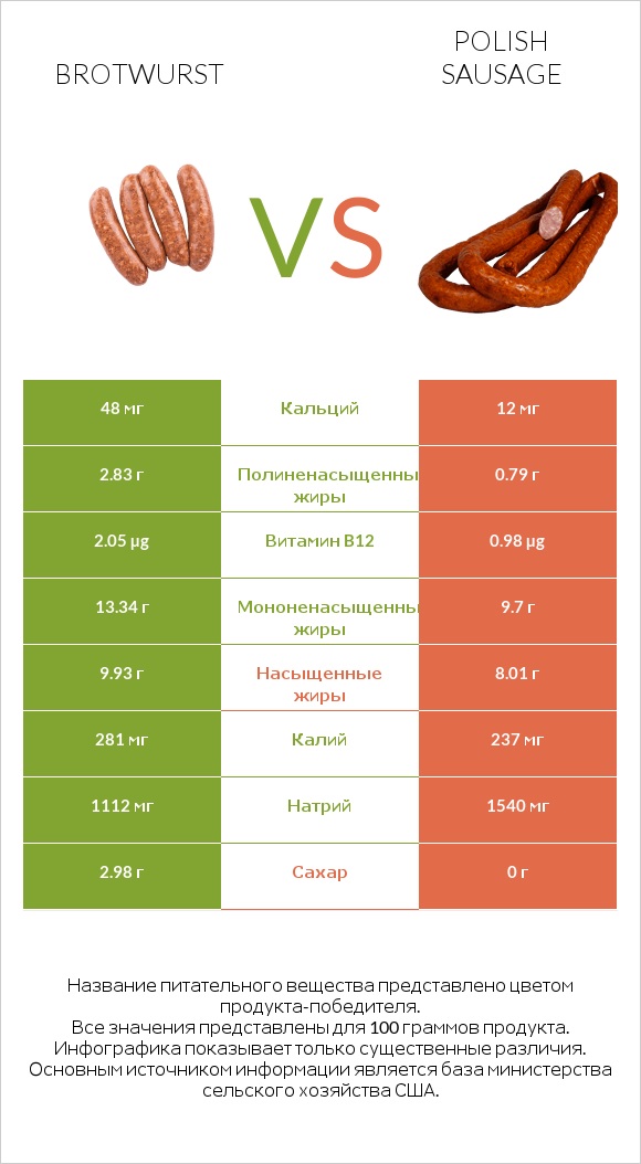 Brotwurst vs Polish sausage infographic