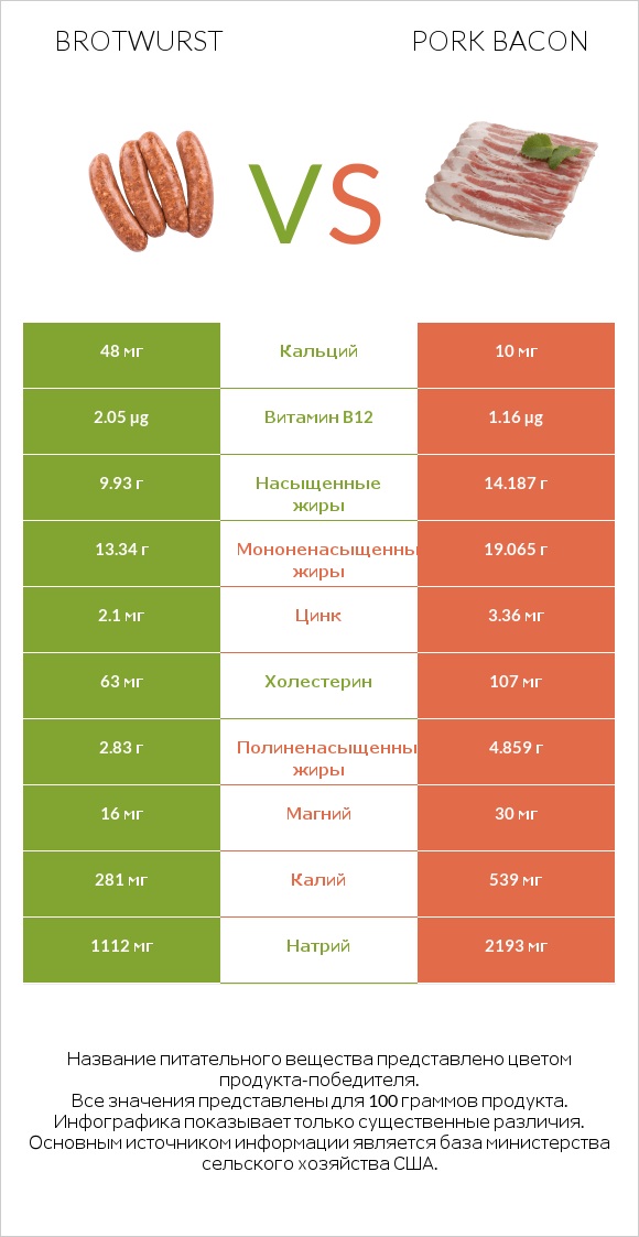 Brotwurst vs Pork bacon infographic