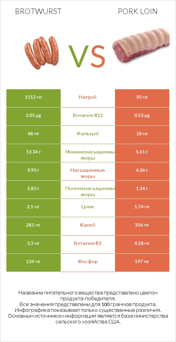 Brotwurst vs Pork loin infographic