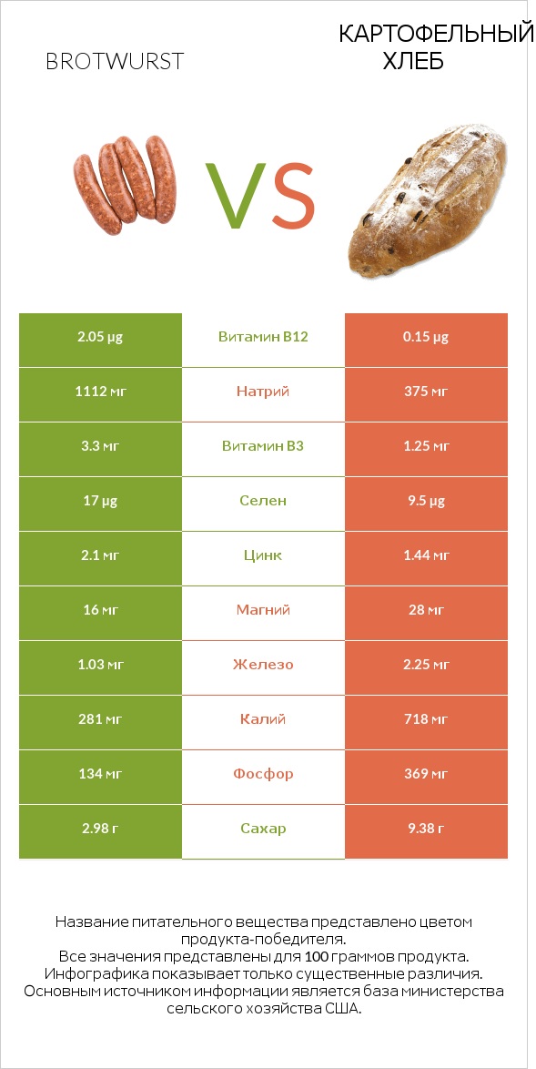 Brotwurst vs Картофельный хлеб infographic