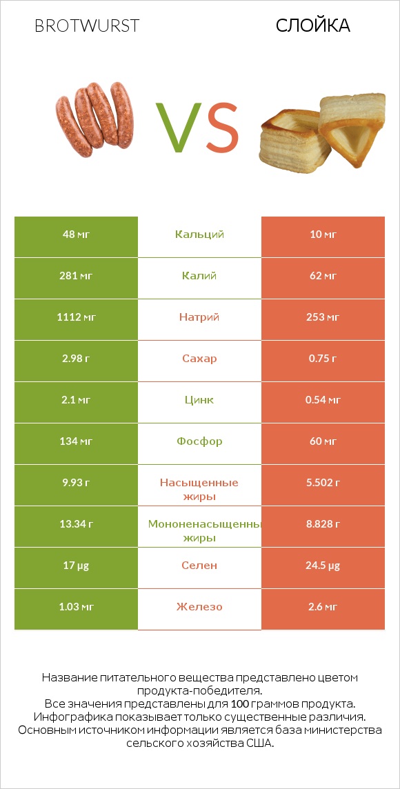 Brotwurst vs Слойка infographic