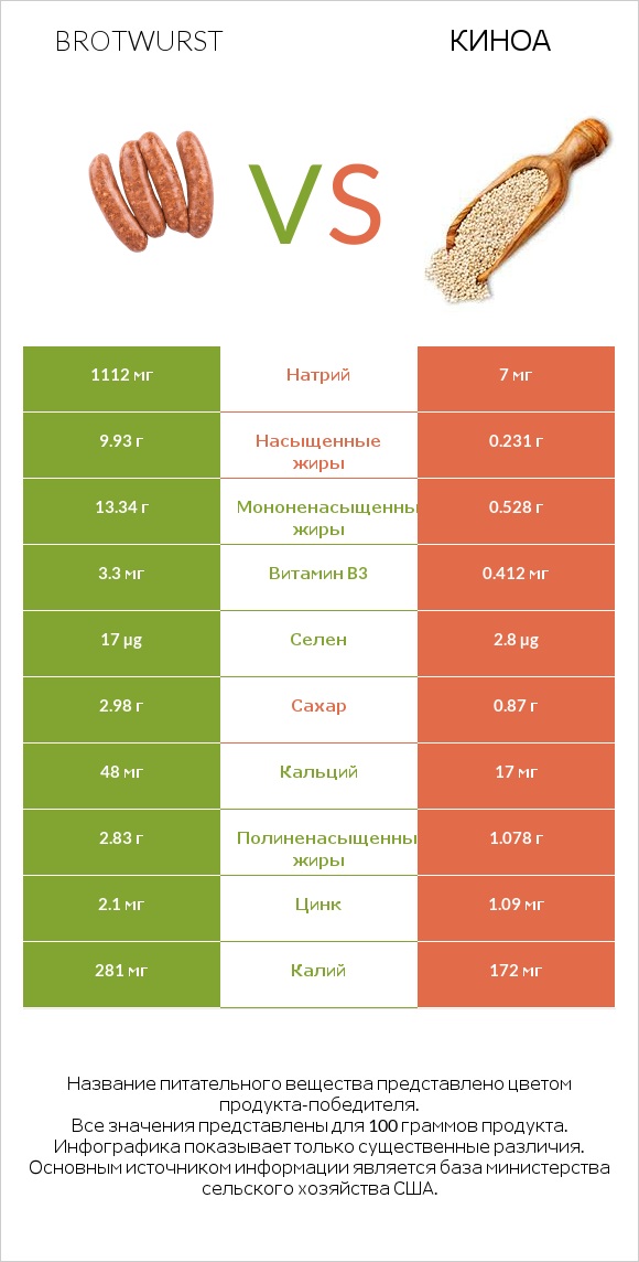 Brotwurst vs Киноа infographic
