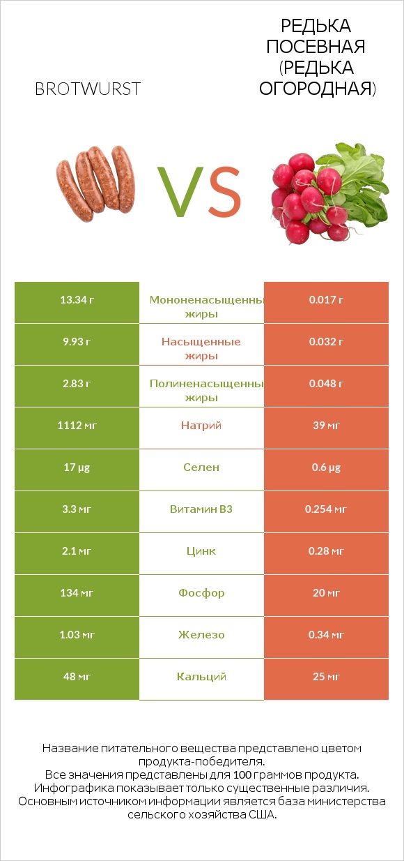 Brotwurst vs Редька посевная (Редька огородная) infographic